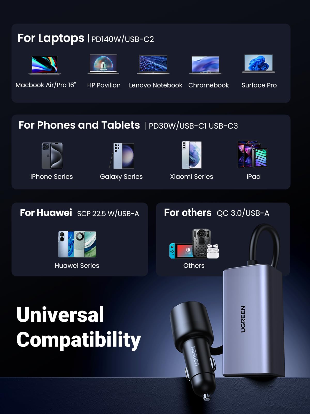 UGREEN 150W 4-Port GaN Fast CaCharger